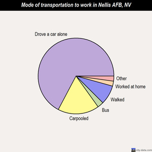 Nellis AFB mode of transportation to work chart