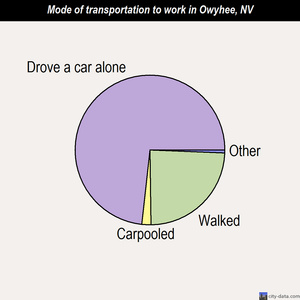 Owyhee mode of transportation to work chart