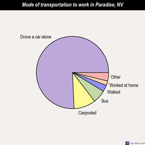 Paradise mode of transportation to work chart