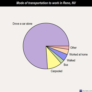 Reno mode of transportation to work chart