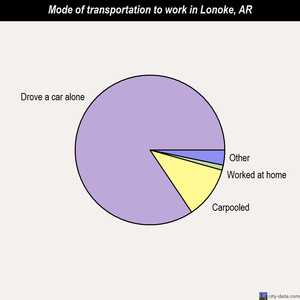 Lonoke mode of transportation to work chart