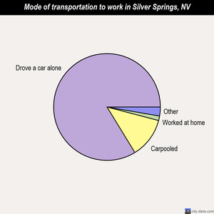 Silver Springs mode of transportation to work chart