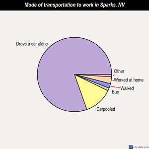 Sparks mode of transportation to work chart