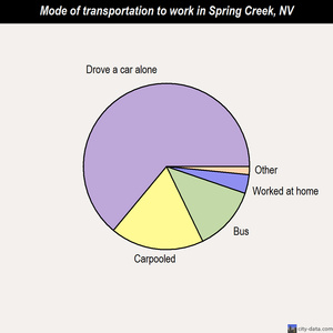 Spring Creek mode of transportation to work chart