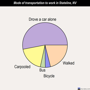 Stateline mode of transportation to work chart
