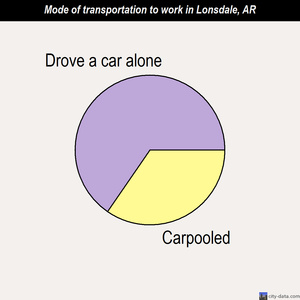 Lonsdale mode of transportation to work chart