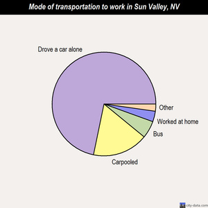 Sun Valley mode of transportation to work chart