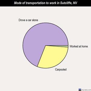 Sutcliffe mode of transportation to work chart