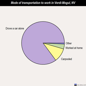 Verdi-Mogul mode of transportation to work chart