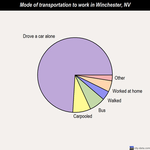 Winchester mode of transportation to work chart
