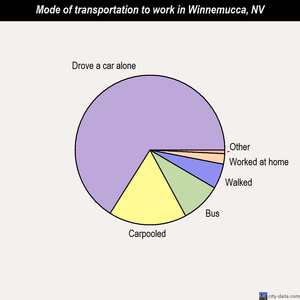 Winnemucca mode of transportation to work chart