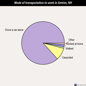 Antrim mode of transportation to work chart