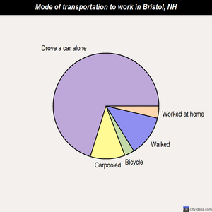 Bristol mode of transportation to work chart