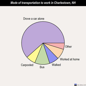 Charlestown mode of transportation to work chart