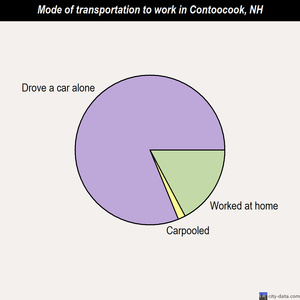 Contoocook mode of transportation to work chart