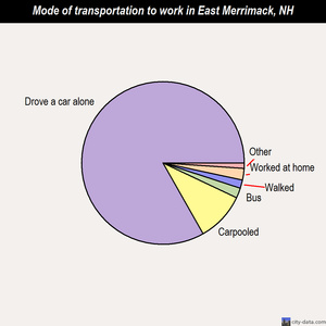 East Merrimack mode of transportation to work chart