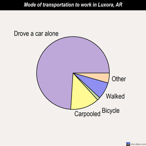 Luxora mode of transportation to work chart