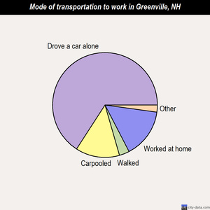 Greenville mode of transportation to work chart