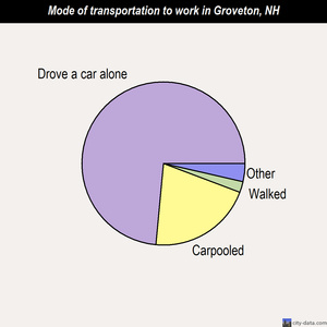 Groveton mode of transportation to work chart
