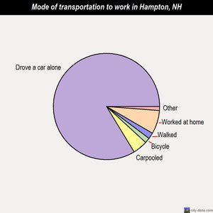 Hampton mode of transportation to work chart