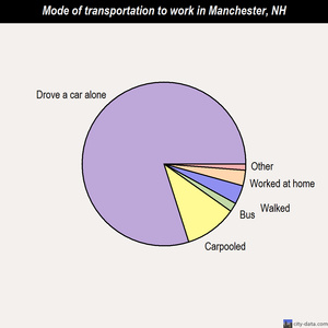 Manchester mode of transportation to work chart