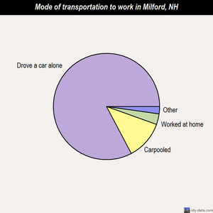 Milford mode of transportation to work chart