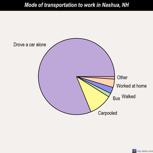 Nashua mode of transportation to work chart