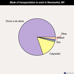 Newmarket mode of transportation to work chart