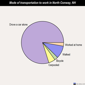 North Conway mode of transportation to work chart