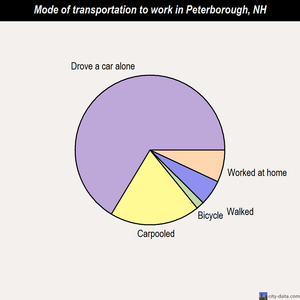 Peterborough mode of transportation to work chart