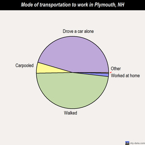 Plymouth mode of transportation to work chart