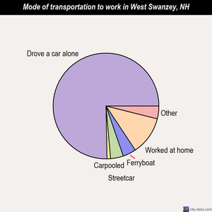 West Swanzey mode of transportation to work chart