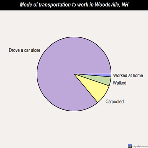 Woodsville mode of transportation to work chart
