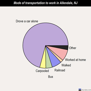 Allendale mode of transportation to work chart