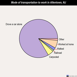 Allentown mode of transportation to work chart