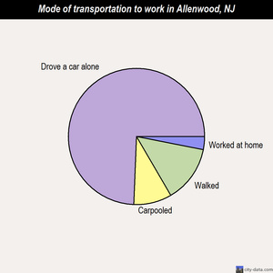 Allenwood mode of transportation to work chart