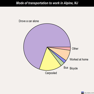 Alpine mode of transportation to work chart