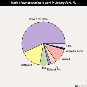 Asbury Park mode of transportation to work chart