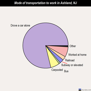 Ashland mode of transportation to work chart