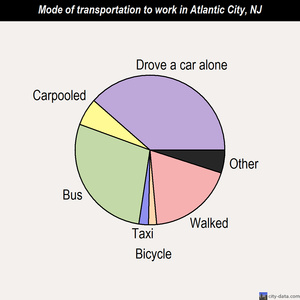 Atlantic City mode of transportation to work chart