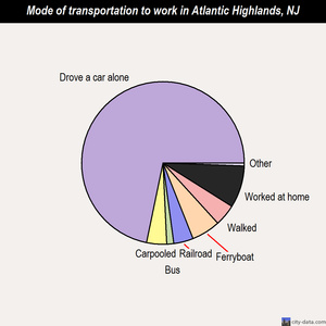 Atlantic Highlands mode of transportation to work chart
