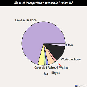 Avalon mode of transportation to work chart