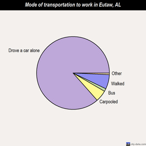 Eutaw mode of transportation to work chart