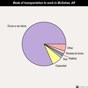 McGehee mode of transportation to work chart