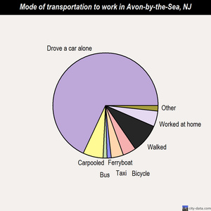 Avon-by-the-Sea mode of transportation to work chart