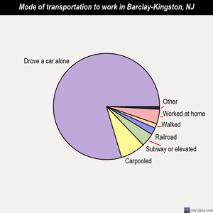 Barclay-Kingston mode of transportation to work chart