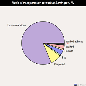 Barrington mode of transportation to work chart