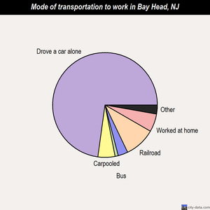 Bay Head mode of transportation to work chart