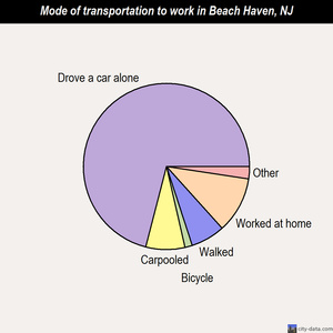 Beach Haven mode of transportation to work chart