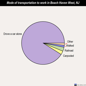 Beach Haven West mode of transportation to work chart
